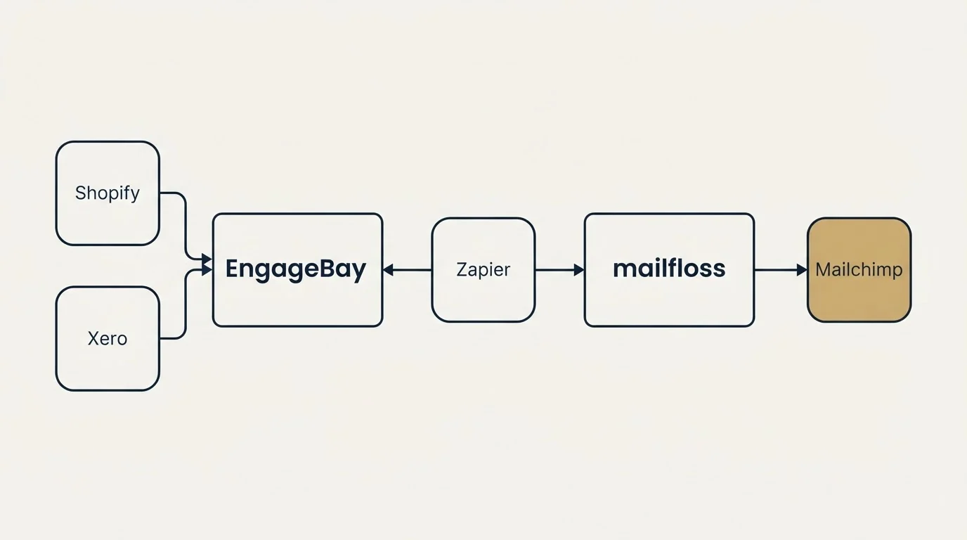 Integration schematic: Integration Ecosystem (EngageBay, mailfloss, Zapier, Shopify)