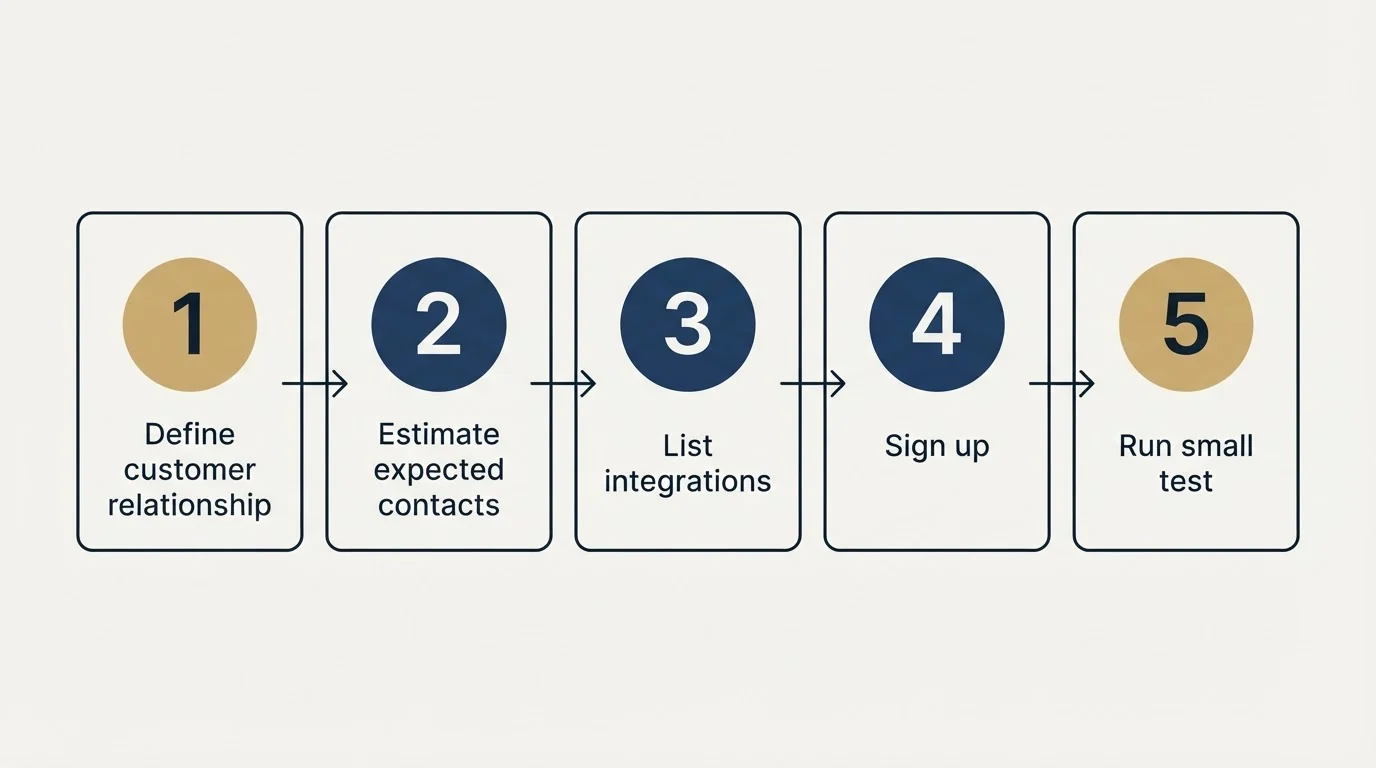 Step sequence: Getting Started Checklist (Define customer relationship, Estimate expected contacts, List integrations, Sign up)