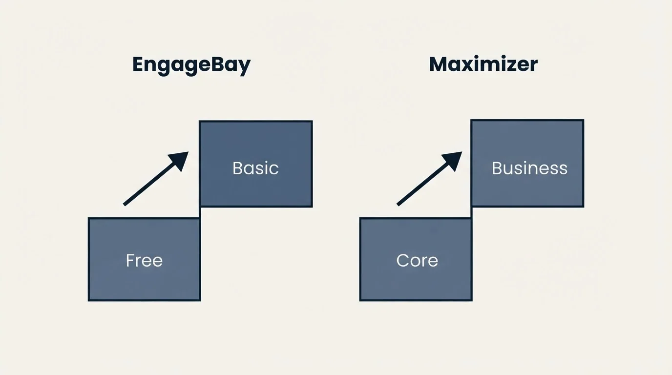 Pricing ladder: Pricing Comparison (EngageBay, Maximizer, Free, Core)