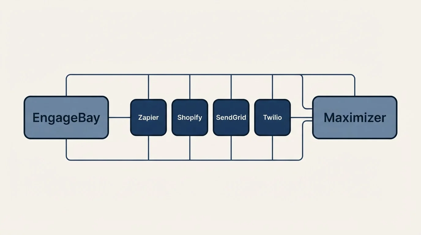 Integration schematic: Integration Ecosystem (EngageBay, Maximizer, Zapier, Shopify)