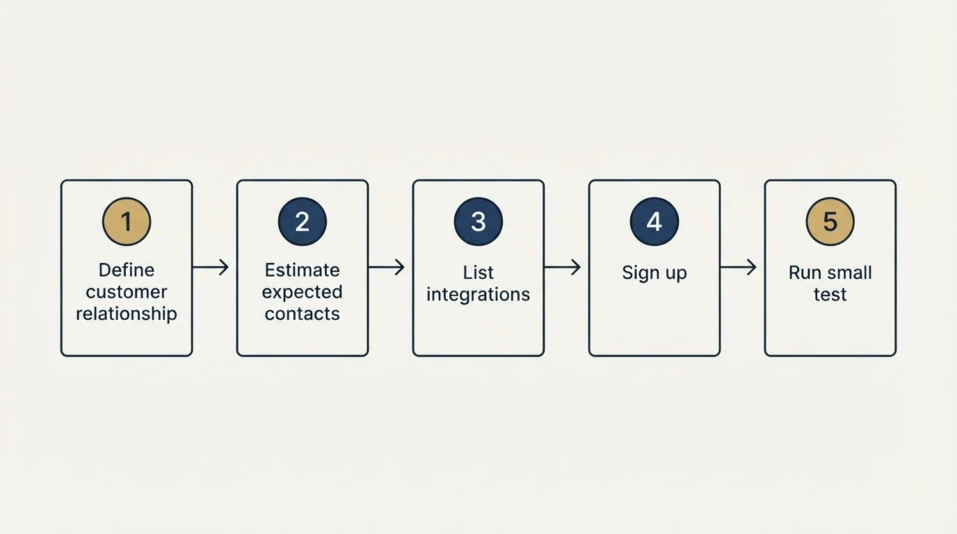 Step sequence: Getting Started Checklist (Define customer relationship, Estimate expected contacts, List integrations, Sign up)