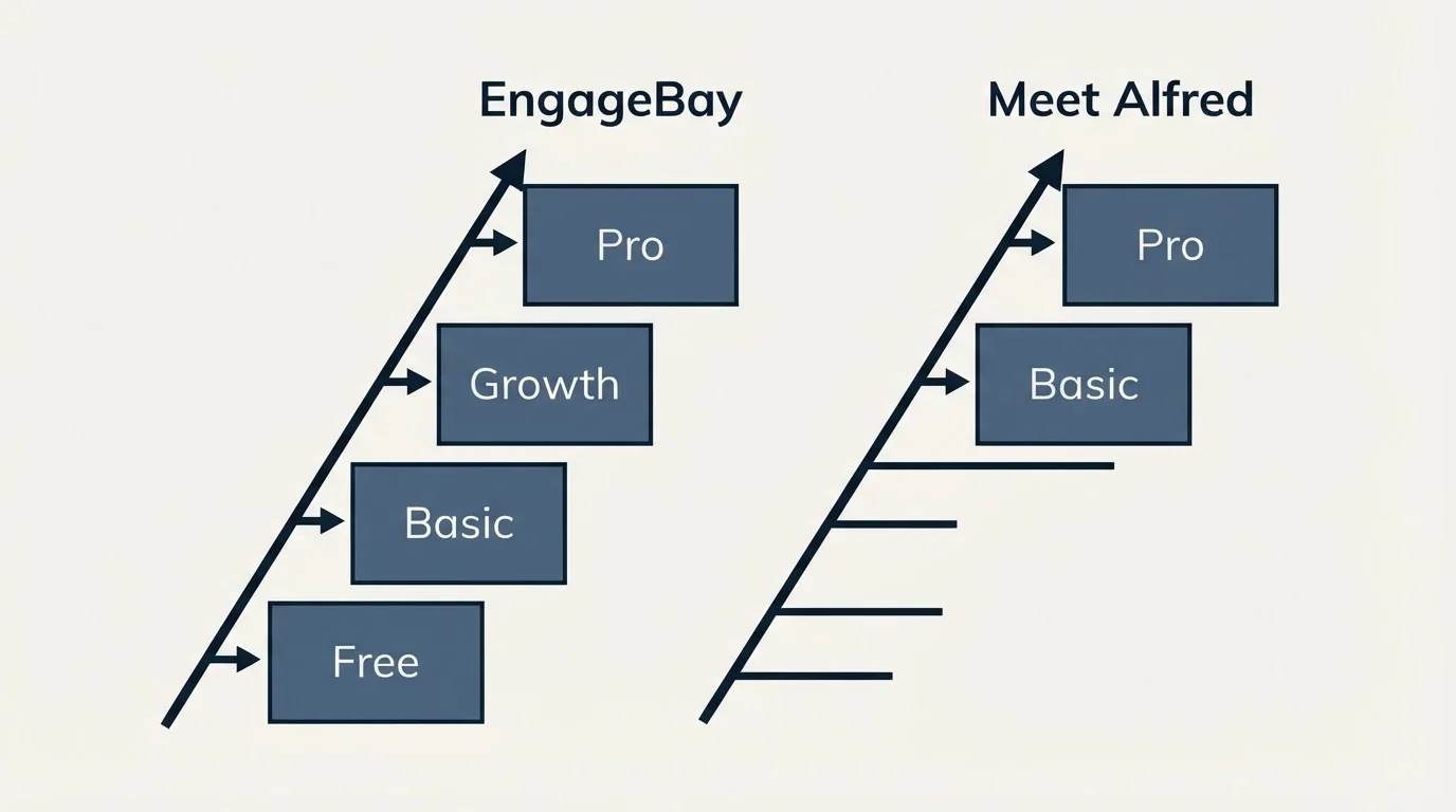 Pricing ladder: Pricing Comparison (EngageBay, Meet Alfred, Free, Basic)