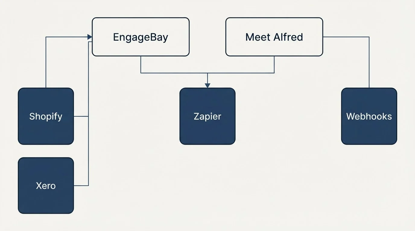 Integration grid: Integration Ecosystem (EngageBay, Meet Alfred, Zapier, Shopify)