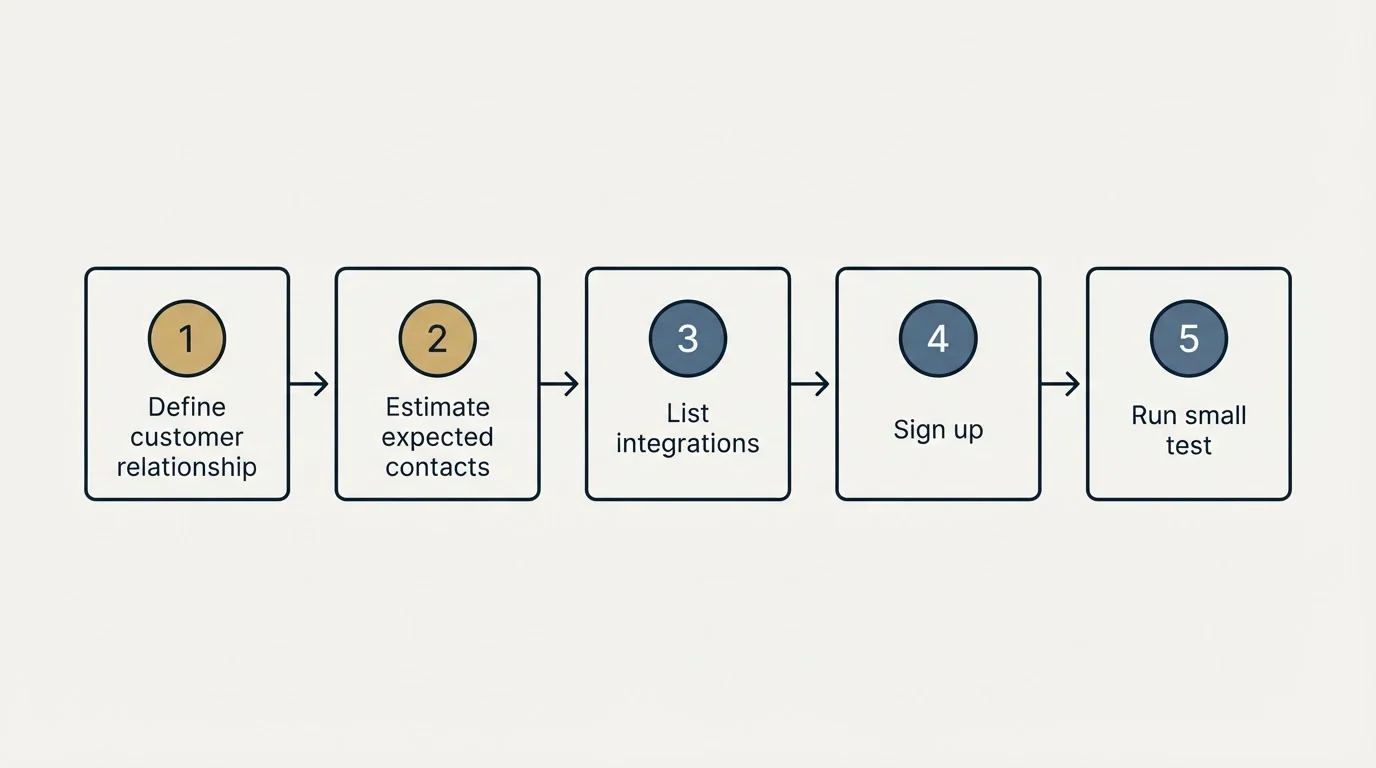 Step sequence: Getting Started Checklist (Define customer relationship, Estimate expected contacts, List integrations, Sign up)