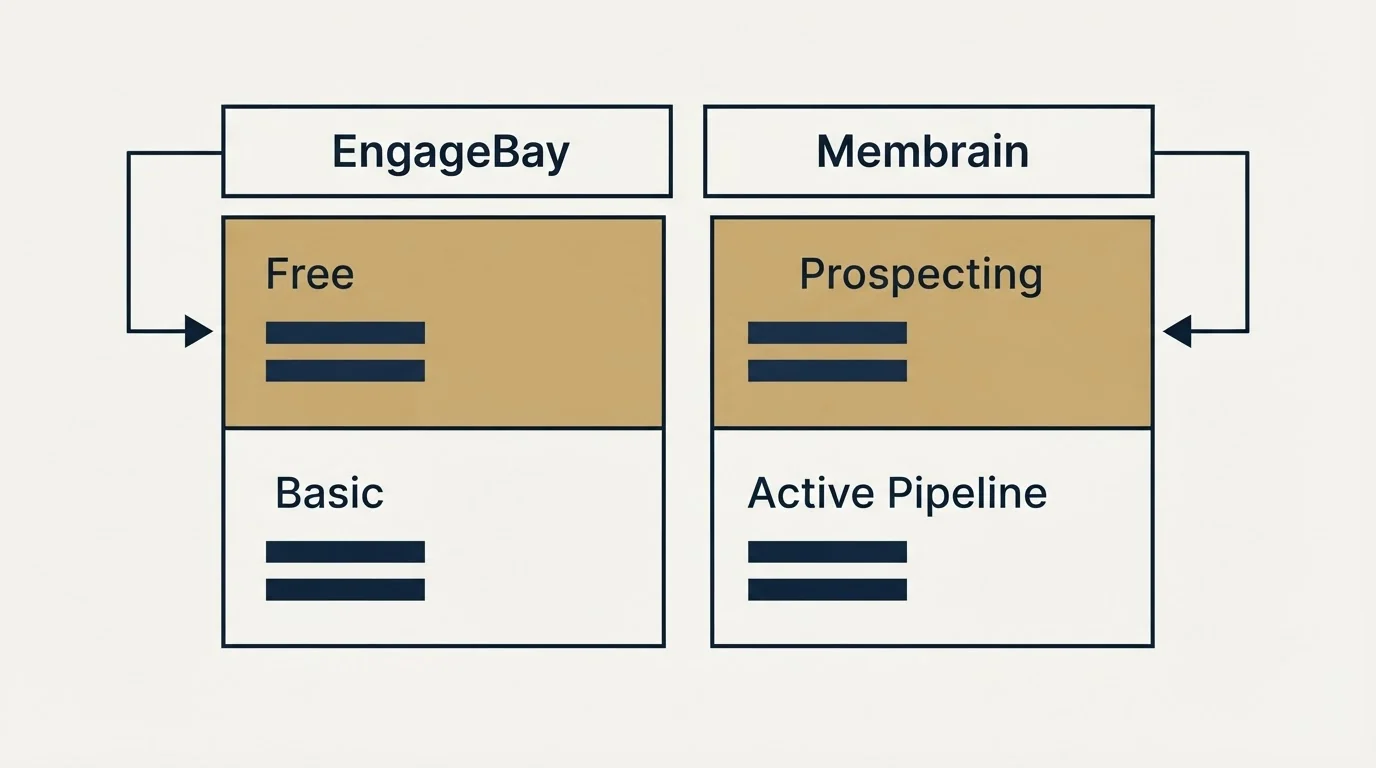 Pricing table: Pricing Comparison (EngageBay, Membrain, Free, Prospecting)
