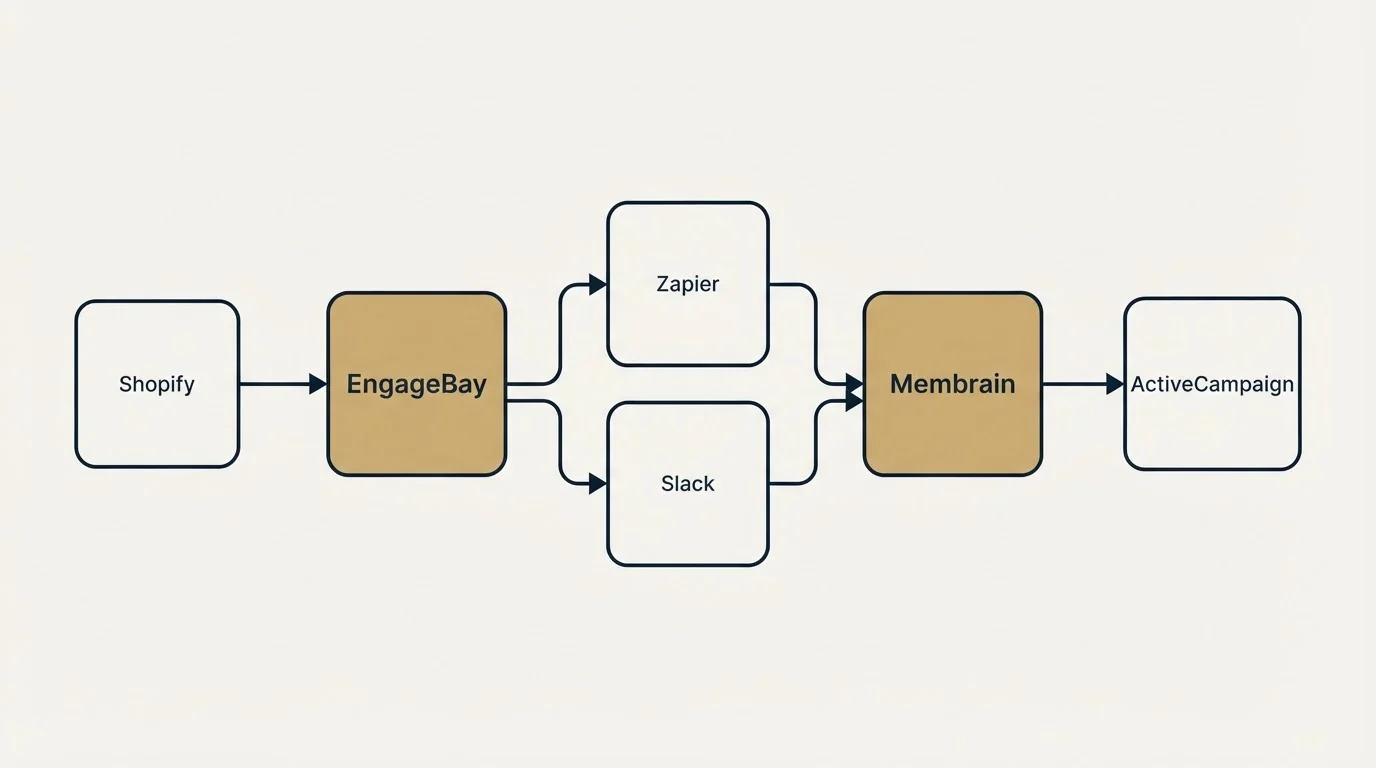 Integration schematic: Integration Ecosystem (EngageBay, Membrain, Zapier, Slack)