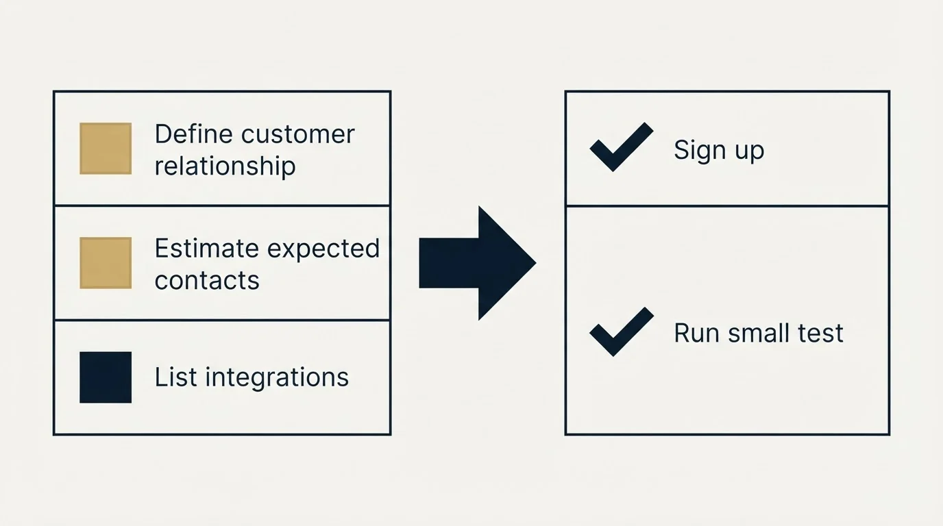 Before-and-after steps: Getting Started Checklist (Define customer relationship, Estimate expected contacts, List integrations, Sign up)