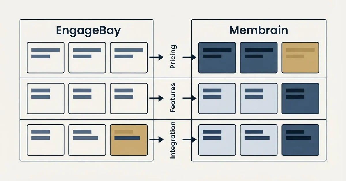 Comparison panel: EngageBay vs Membrain (Pricing, Features, Integration)
