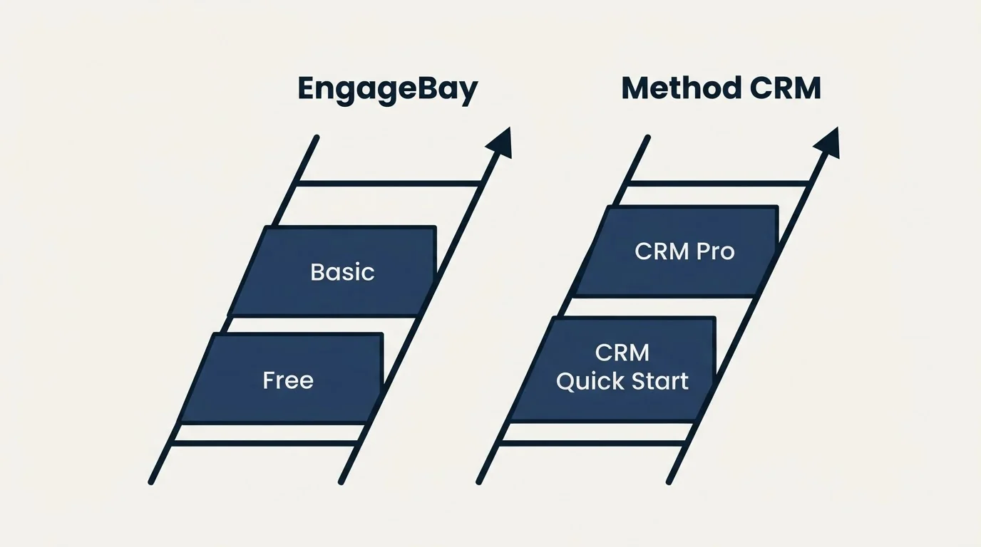 Pricing ladder: Pricing Comparison (EngageBay, Method CRM, Free, CRM Quick Start)