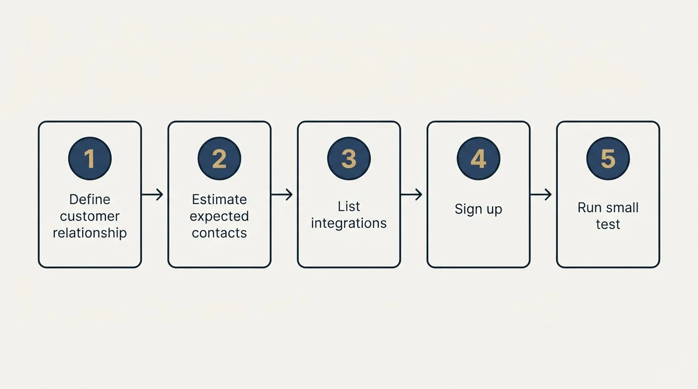 Step sequence: Getting Started Checklist (Define customer relationship, Estimate expected contacts, List integrations, Sign up)