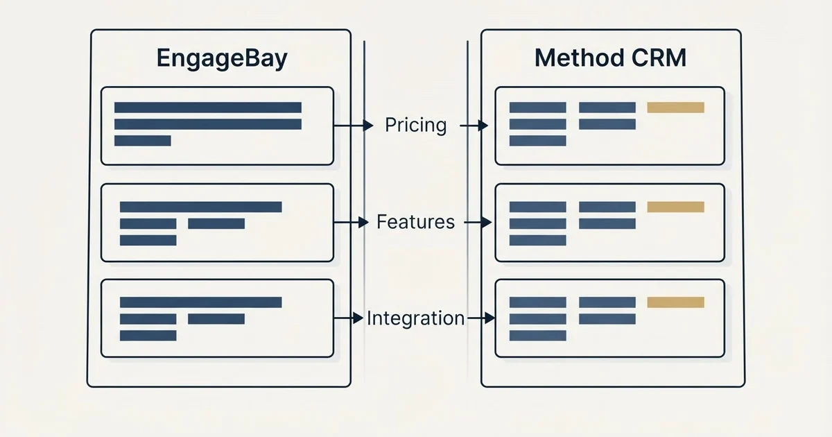 Comparison panel: EngageBay vs Method CRM (Pricing, Features, Integration)