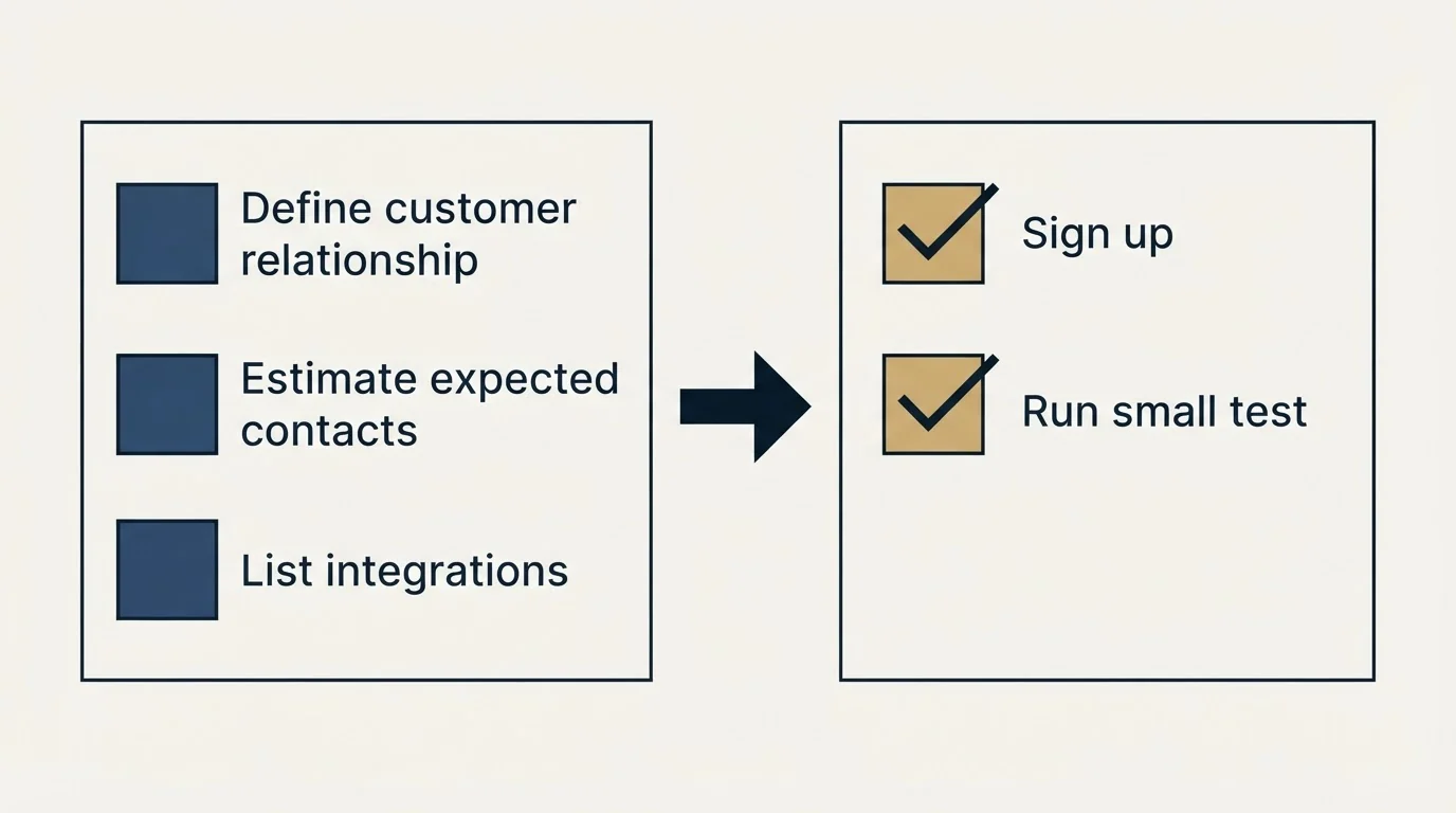 Before-and-after steps: Getting Started Checklist (Define customer relationship, Estimate expected contacts, List integrations, Sign up)