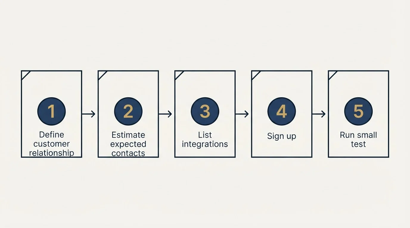 Step sequence: Getting Started Checklist (Define customer relationship, Estimate expected contacts, List integrations, Sign up)