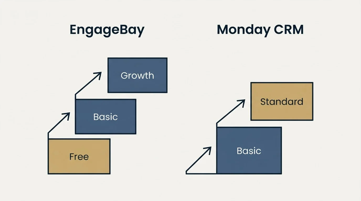 Pricing ladder: Pricing Comparison (EngageBay, Monday CRM, Free, Basic)