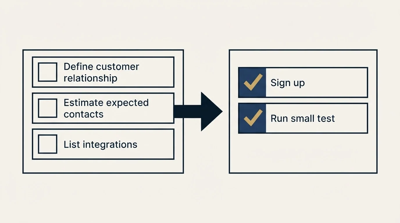 Before-and-after steps: Getting Started Checklist (Define customer relationship, Estimate expected contacts, List integrations, Sign up)