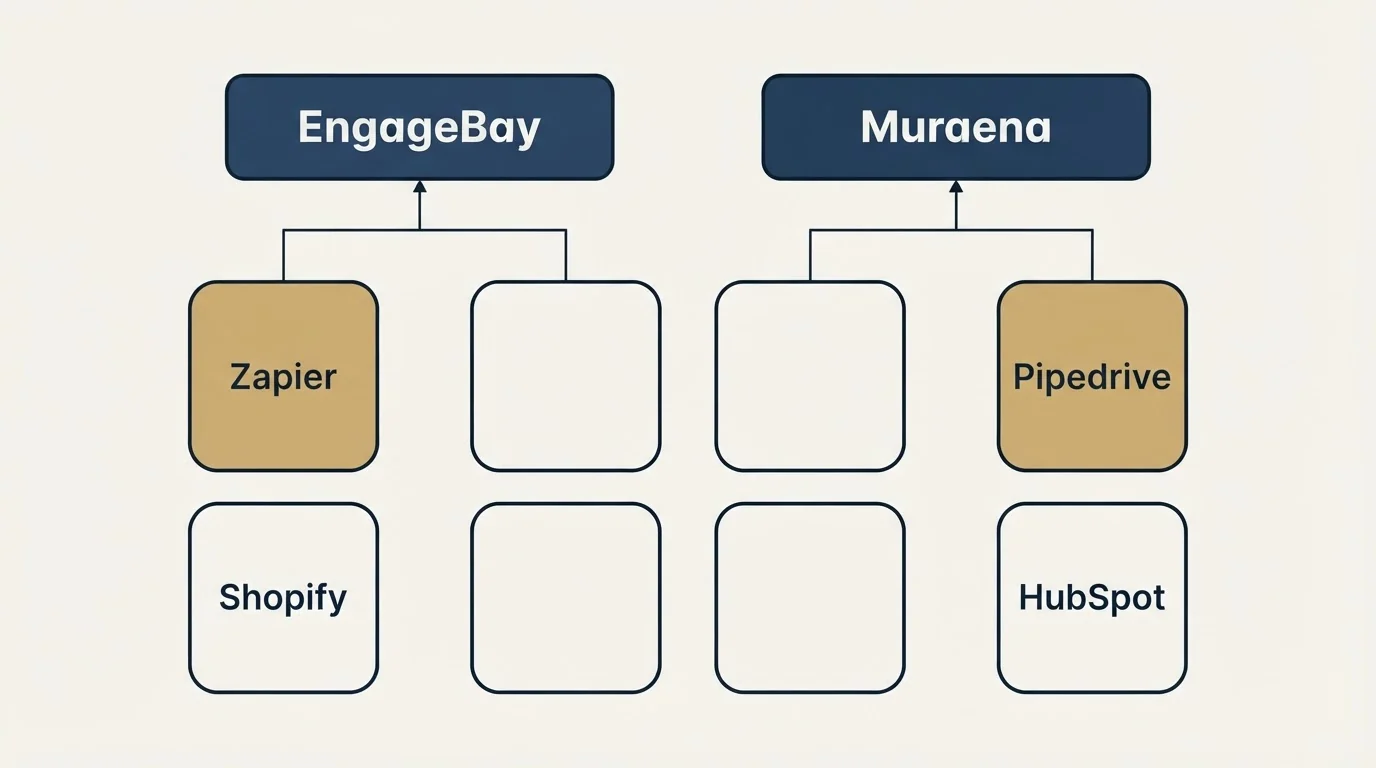 Integration grid: Integration Ecosystem (EngageBay, Muraena, Zapier, Pipedrive)
