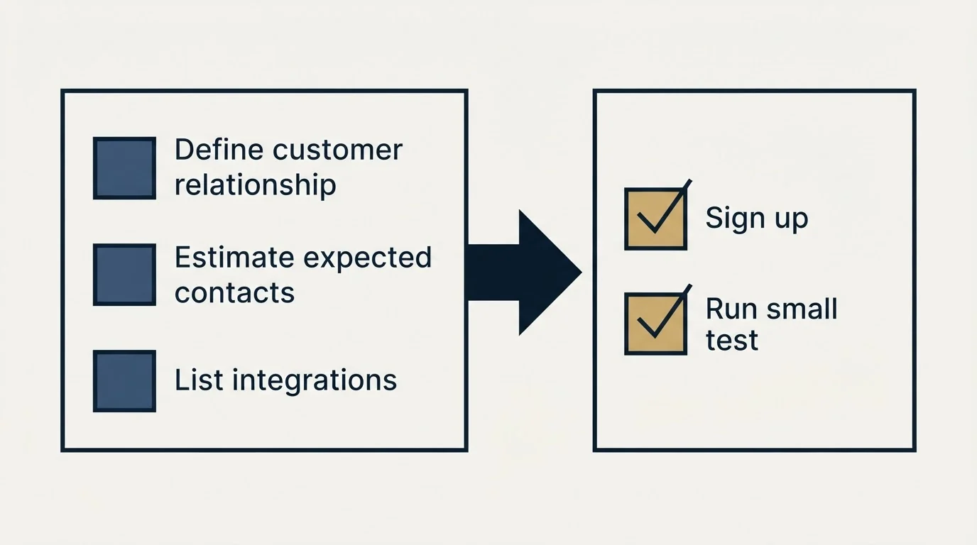 Before-and-after steps: Getting Started Checklist (Define customer relationship, Estimate expected contacts, List integrations, Sign up)