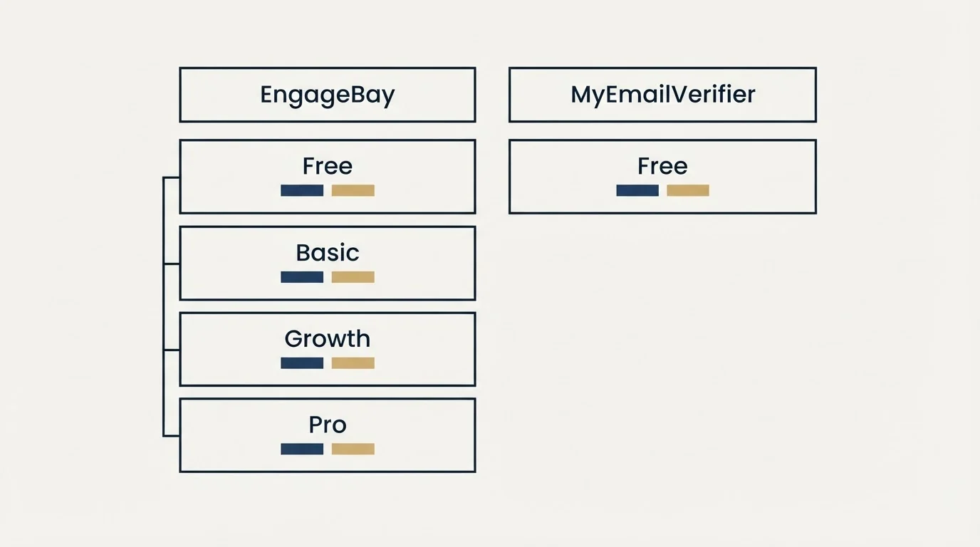 Pricing table: Pricing Comparison (EngageBay, MyEmailVerifier, Free, Basic)