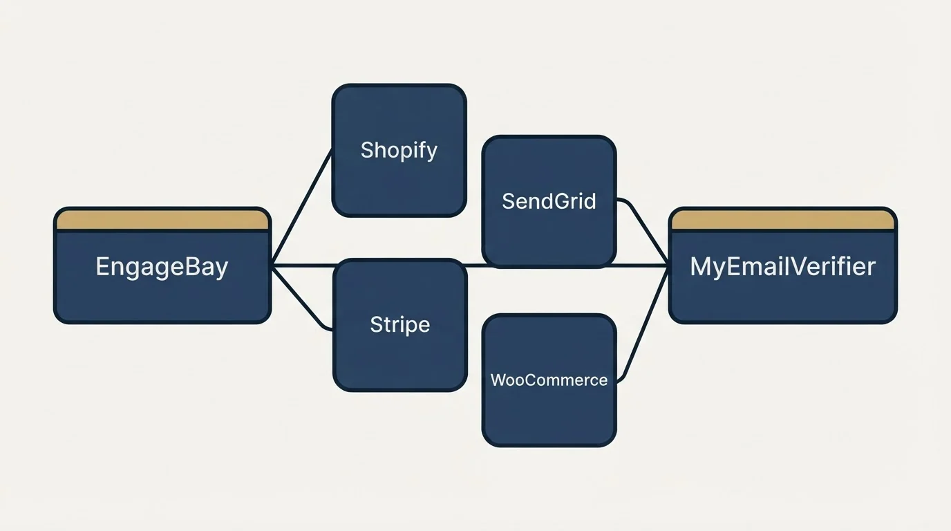 Integration schematic: Integration Ecosystem (EngageBay, MyEmailVerifier, Shopify, SendGrid)