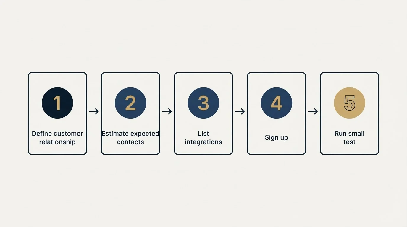 Step sequence: Getting Started Checklist (Define customer relationship, Estimate expected contacts, List integrations, Sign up)