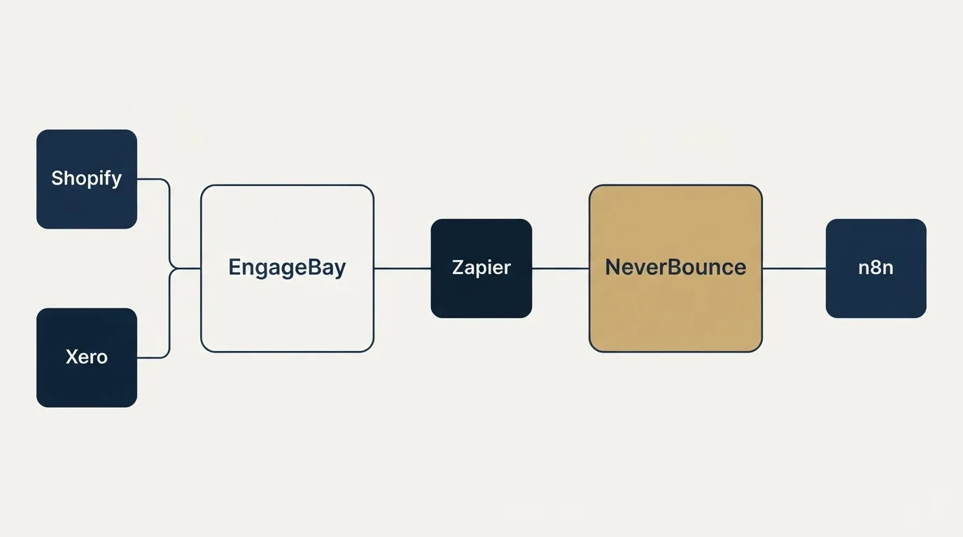 Integration flow: Integration Ecosystem (EngageBay, NeverBounce, Zapier, Shopify)