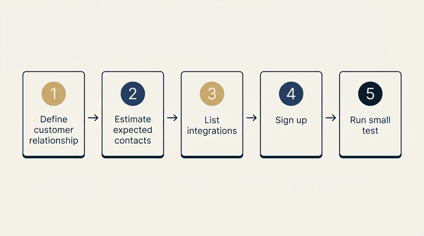Step sequence: Getting Started Checklist (Define customer relationship, Estimate expected contacts, List integrations, Sign up)