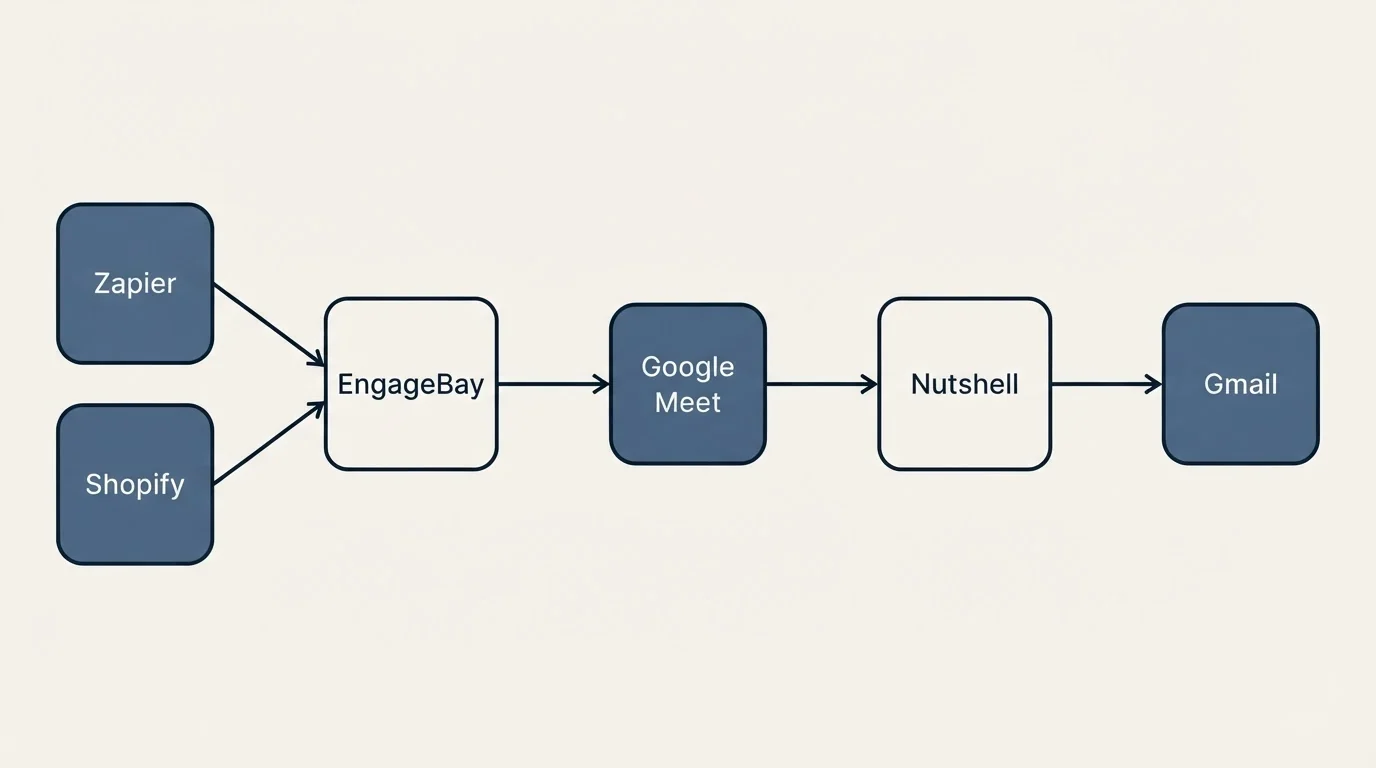 Integration schematic: Integration Ecosystem (EngageBay, Nutshell, Google Meet, Zapier)