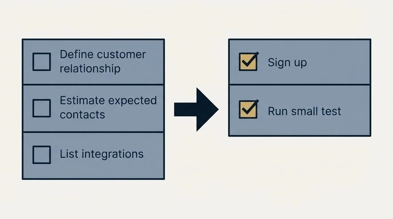 Before-and-after steps: Getting Started Checklist (Define customer relationship, Estimate expected contacts, List integrations, Sign up)
