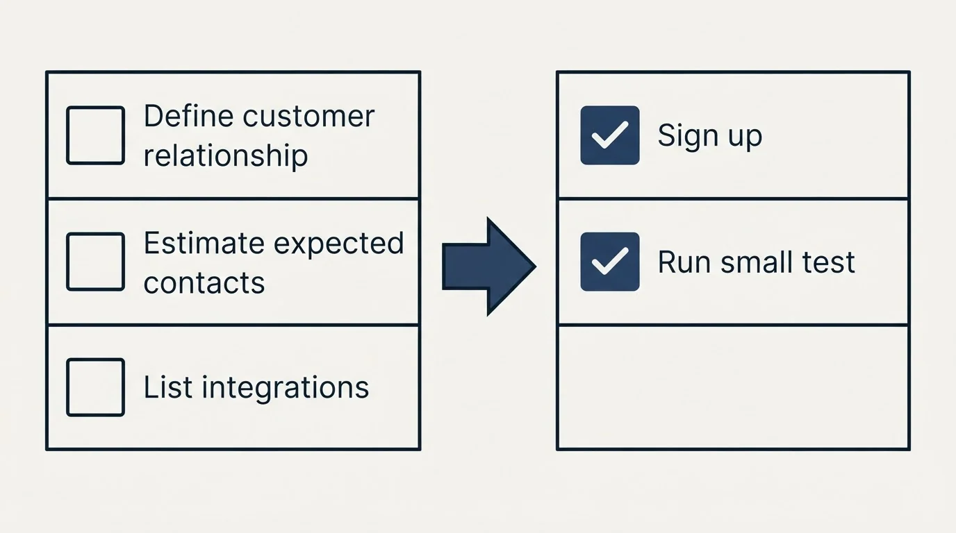 Before-and-after steps: Getting Started Checklist (Define customer relationship, Estimate expected contacts, List integrations, Sign up)