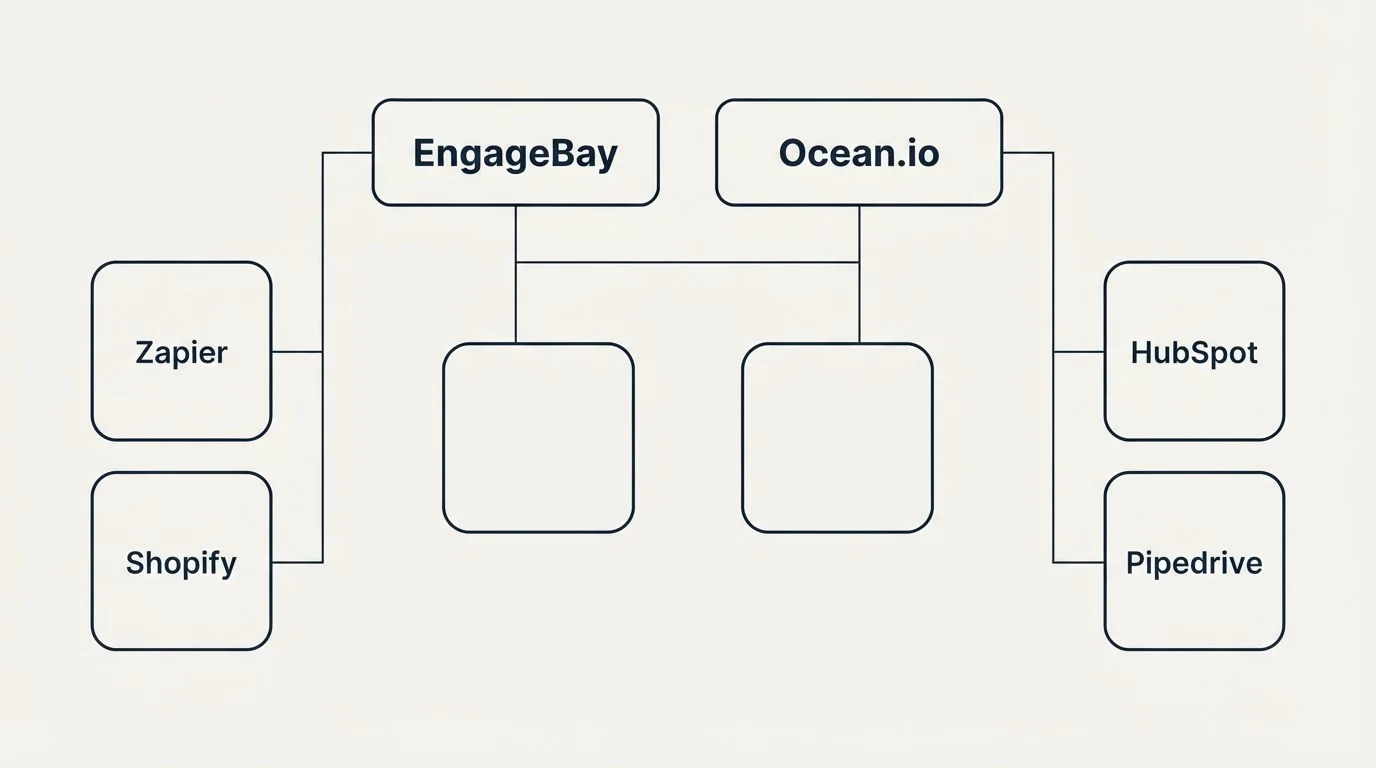 Integration grid: Integration Ecosystem (EngageBay, Ocean.io, Zapier, HubSpot)