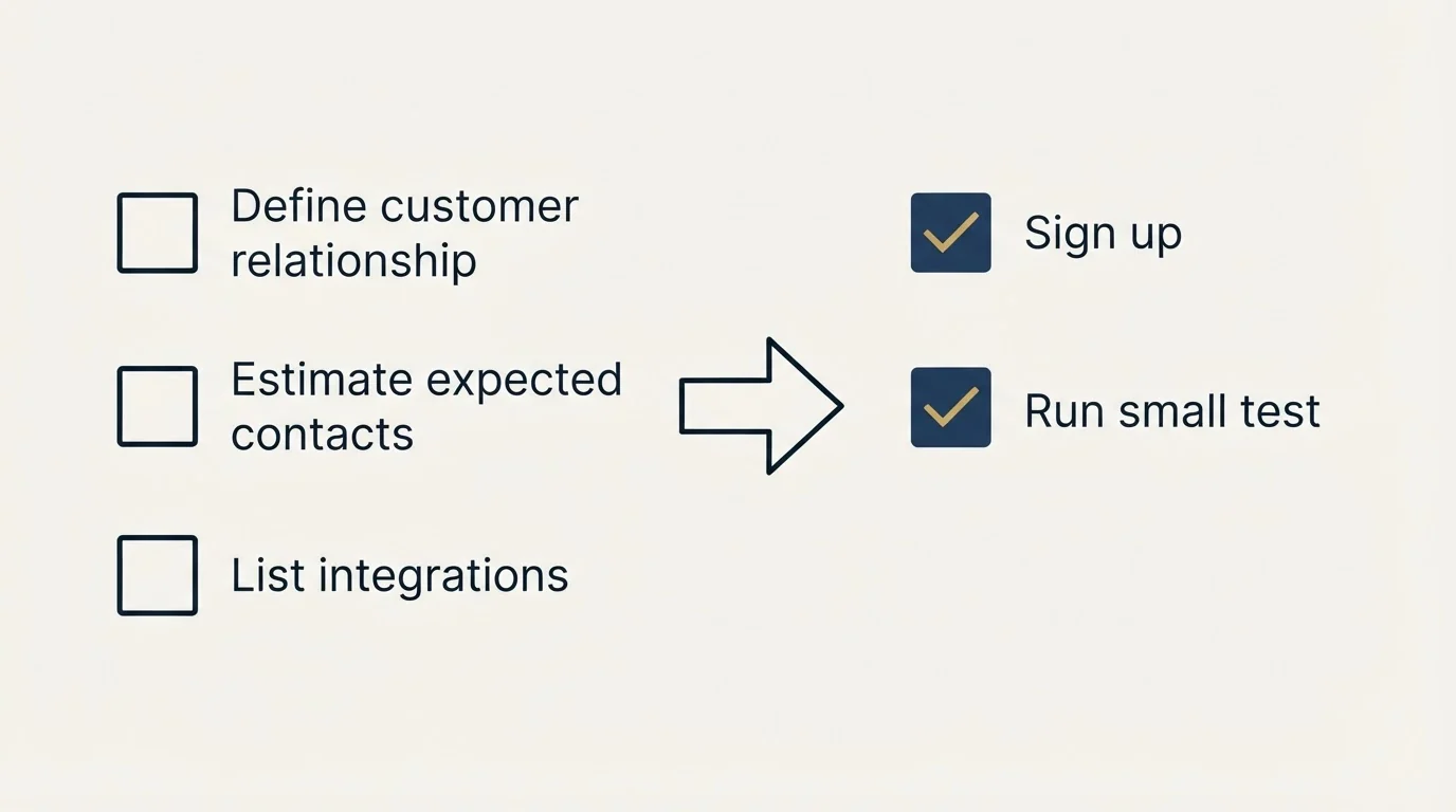 Before-and-after steps: Getting Started Checklist (Define customer relationship, Estimate expected contacts, List integrations, Sign up)