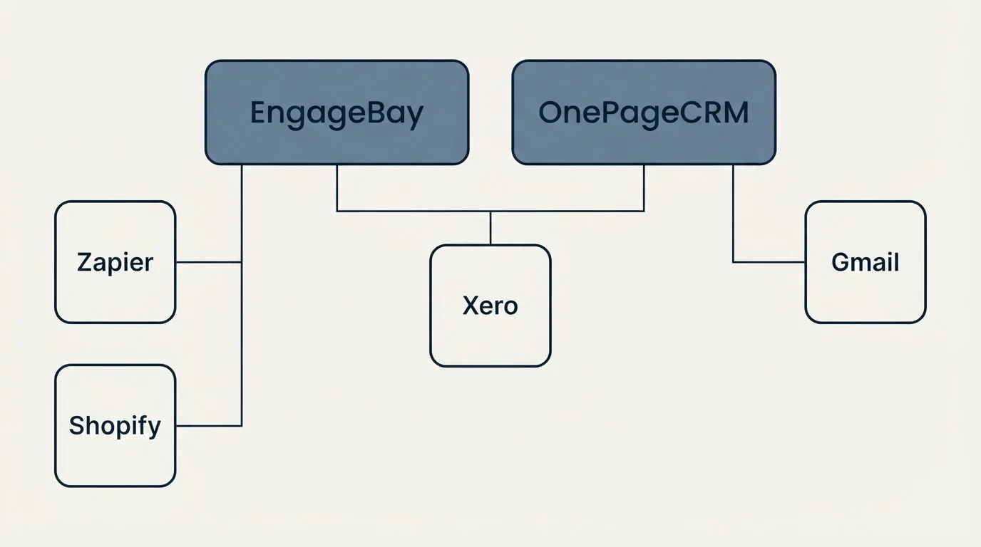 Integration grid: Integration Ecosystem (EngageBay, OnePageCRM, Xero, Zapier)