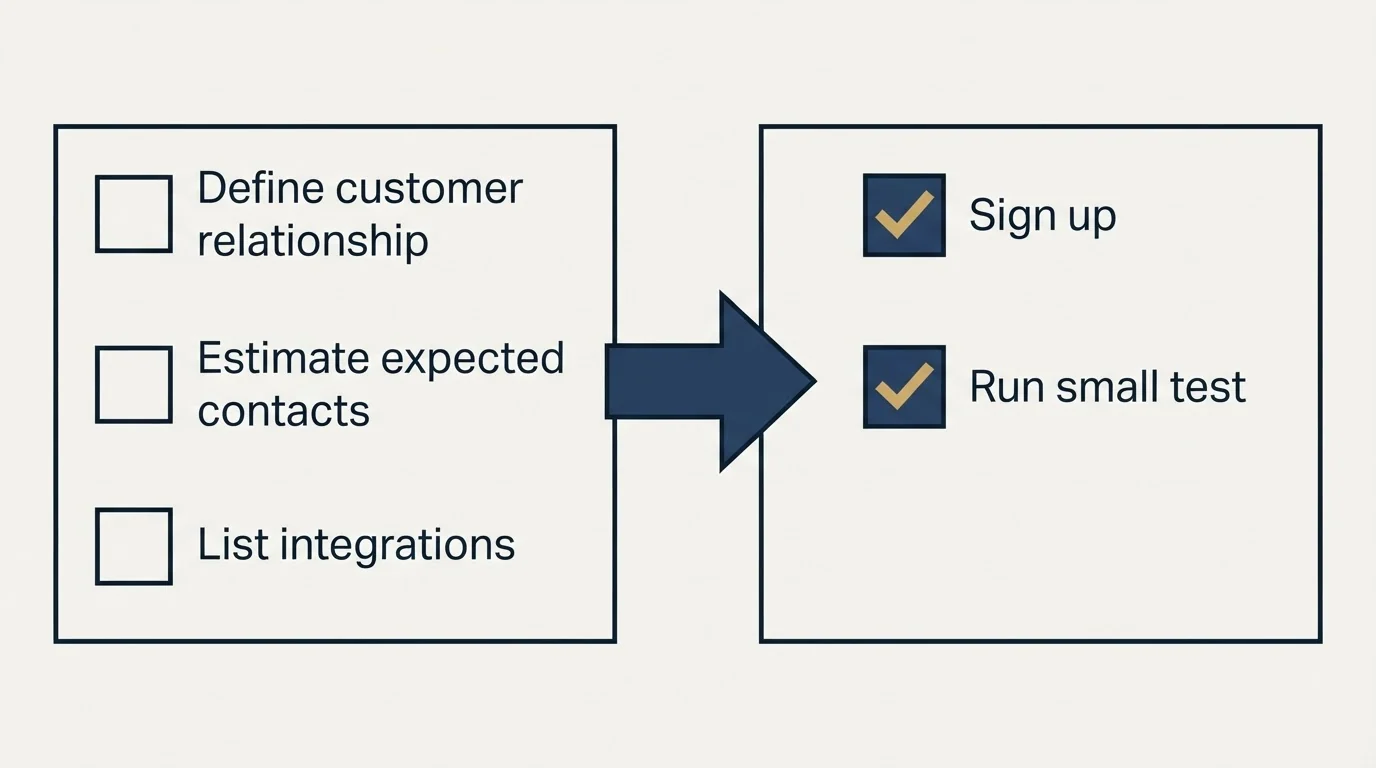 Before-and-after steps: Getting Started Checklist (Define customer relationship, Estimate expected contacts, List integrations, Sign up)