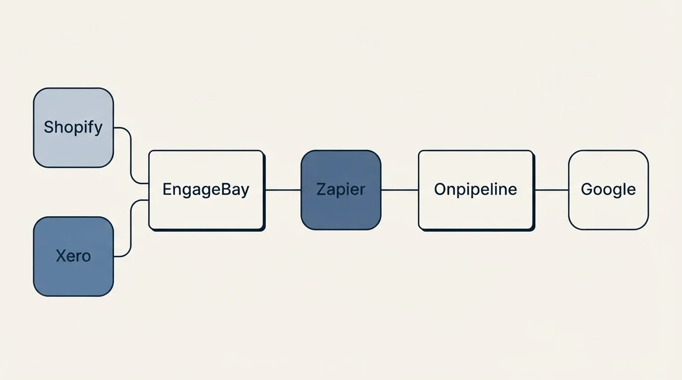 Integration flow: Integration Ecosystem (EngageBay, Onpipeline, Zapier, Shopify)