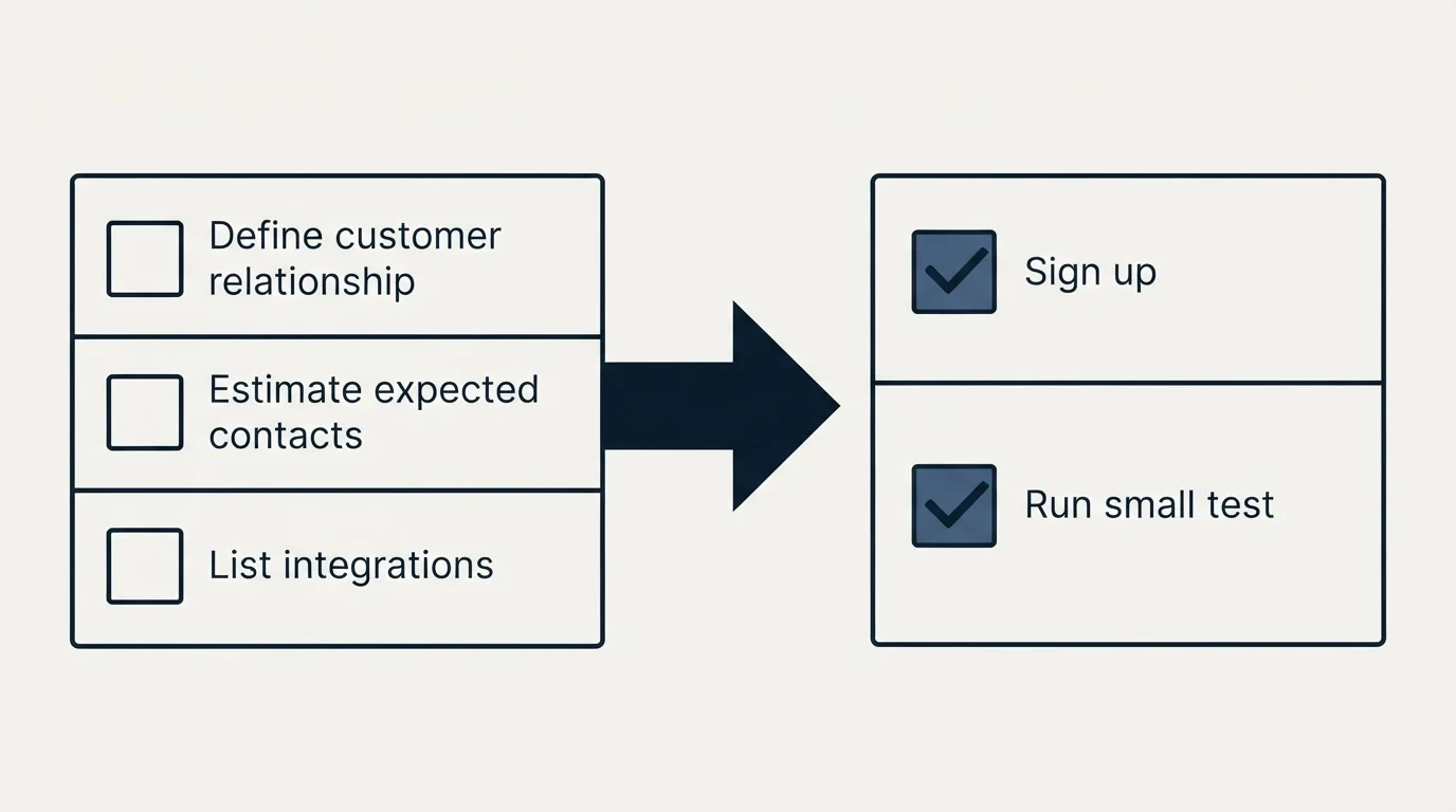 Before-and-after steps: Getting Started Checklist (Define customer relationship, Estimate expected contacts, List integrations, Sign up)