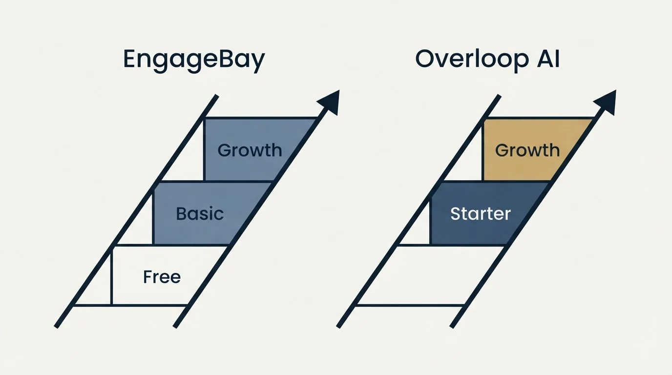 Pricing ladder: Pricing Comparison (EngageBay, Overloop AI, Free, Starter)