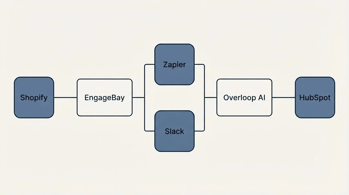 Integration flow: Integration Ecosystem (EngageBay, Overloop AI, Zapier, Slack)