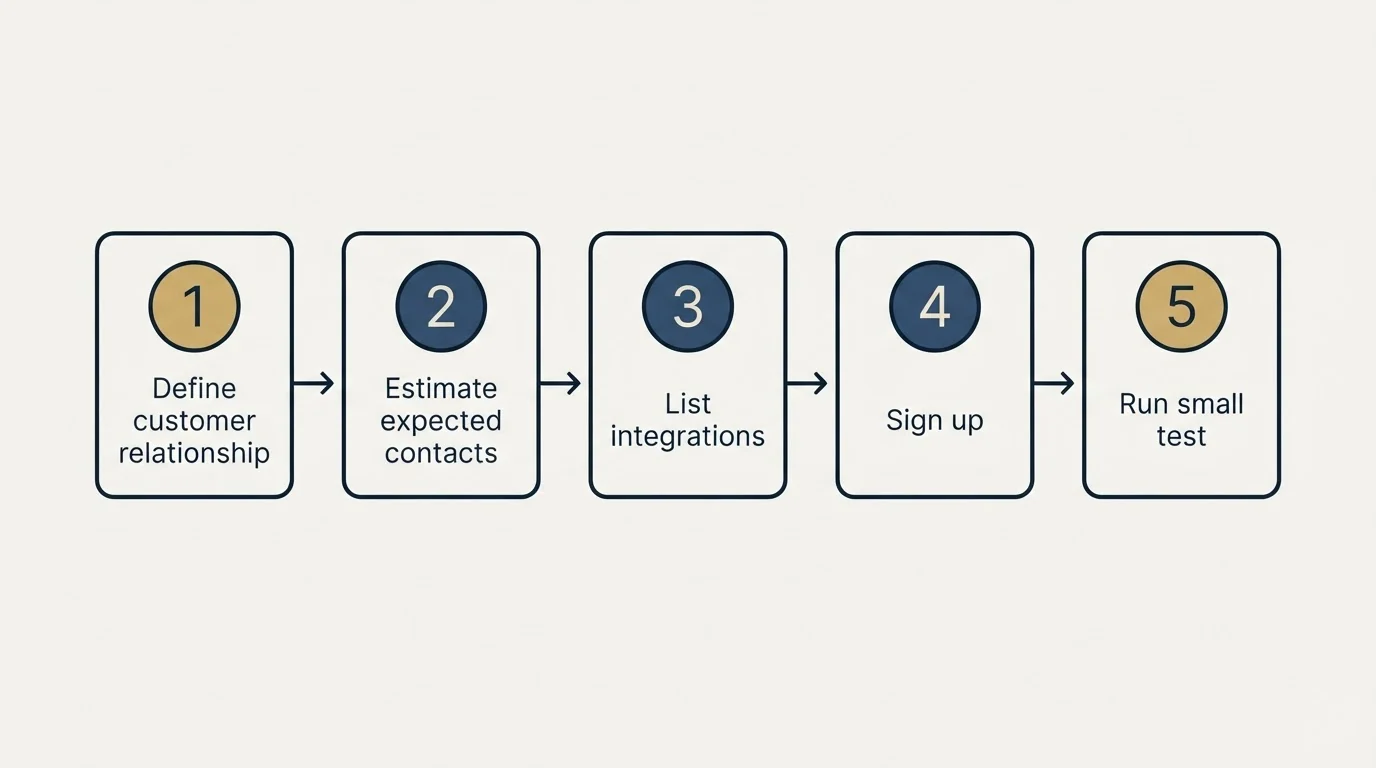 Step sequence: Getting Started Checklist (Define customer relationship, Estimate expected contacts, List integrations, Sign up)
