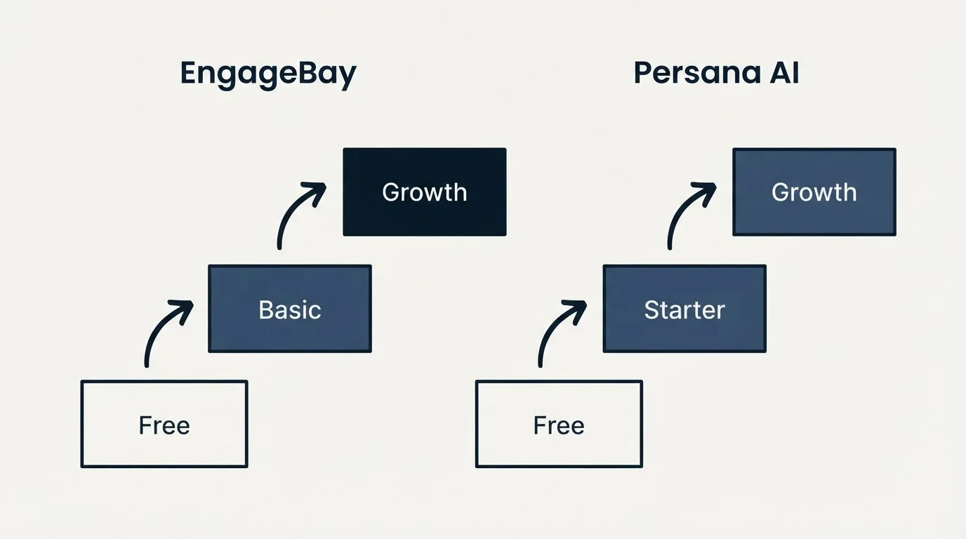 Pricing ladder: Pricing Comparison (EngageBay, Persana AI, Free, Basic)