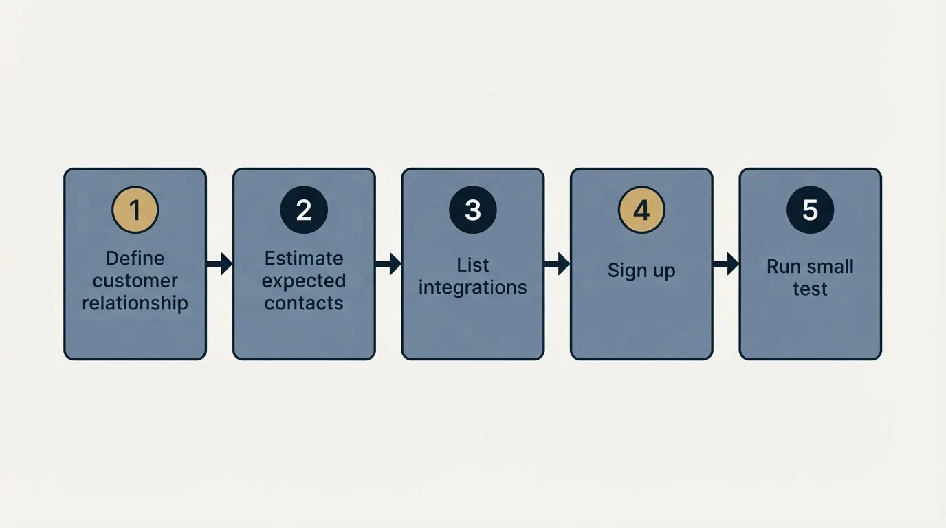 Step sequence: Getting Started Checklist (Define customer relationship, Estimate expected contacts, List integrations, Sign up)