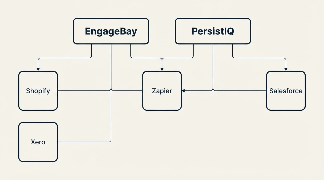 Integration grid: Integration Ecosystem (EngageBay, PersistIQ, Zapier, Shopify)