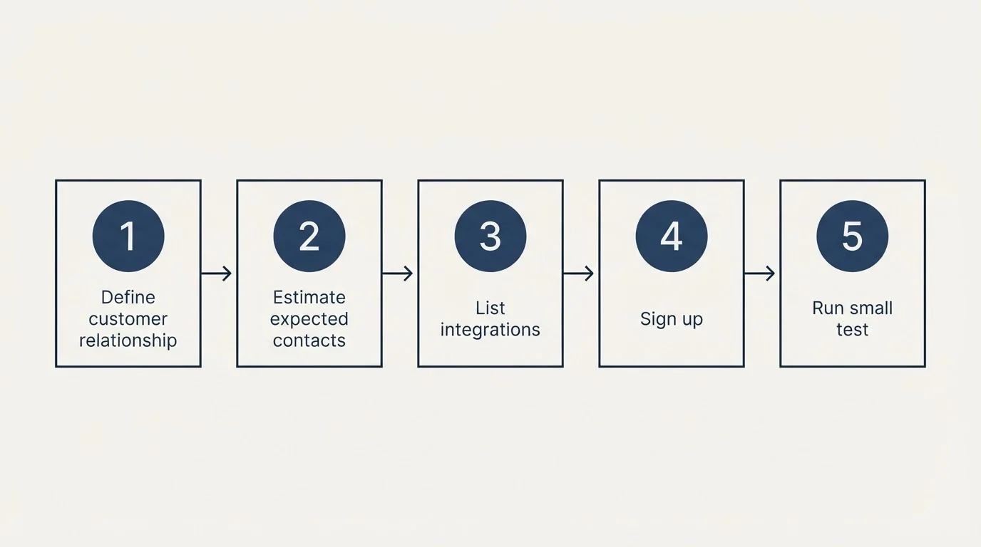 Step sequence: Getting Started Checklist (Define customer relationship, Estimate expected contacts, List integrations, Sign up)