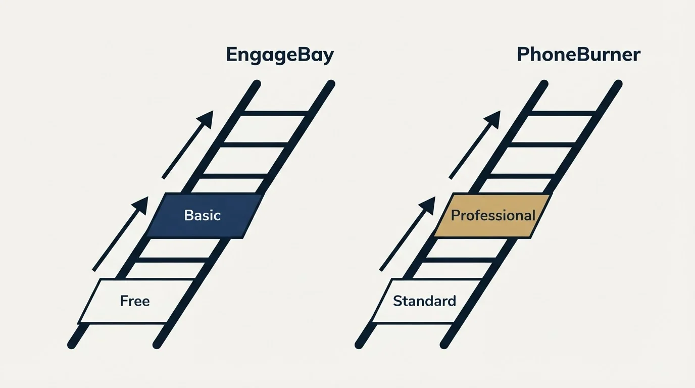 Pricing ladder: Pricing Comparison (EngageBay, PhoneBurner, Free, Standard)