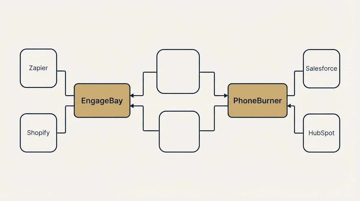 Integration schematic: Integration Ecosystem (EngageBay, PhoneBurner, Zapier, Salesforce)
