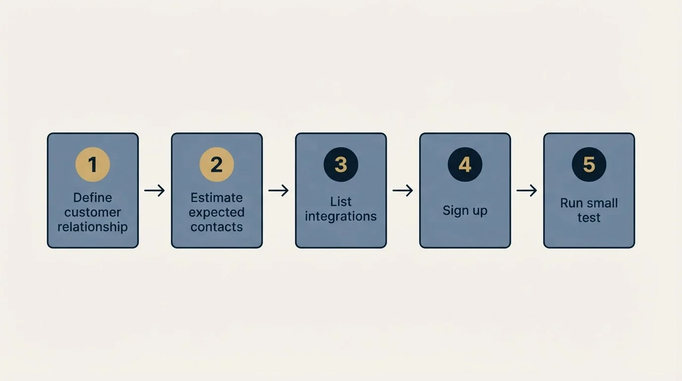 Step sequence: Getting Started Checklist (Define customer relationship, Estimate expected contacts, List integrations, Sign up)