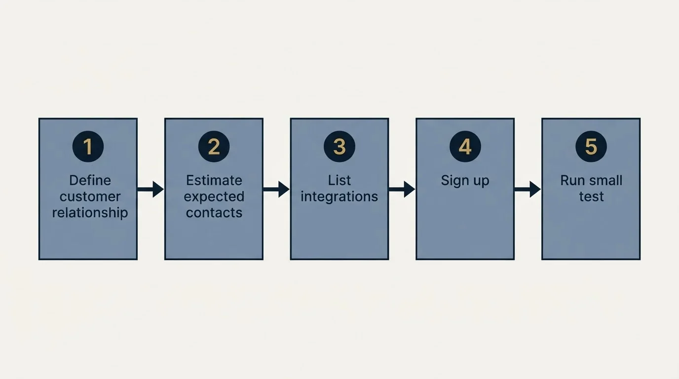 Step sequence: Getting Started Checklist (Define customer relationship, Estimate expected contacts, List integrations, Sign up)