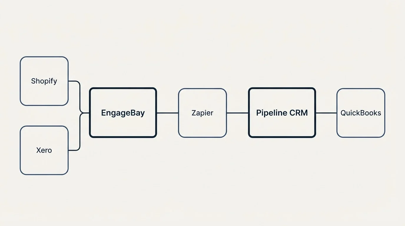 Integration schematic: Integration Ecosystem (EngageBay, Pipeline CRM, Zapier, Shopify)
