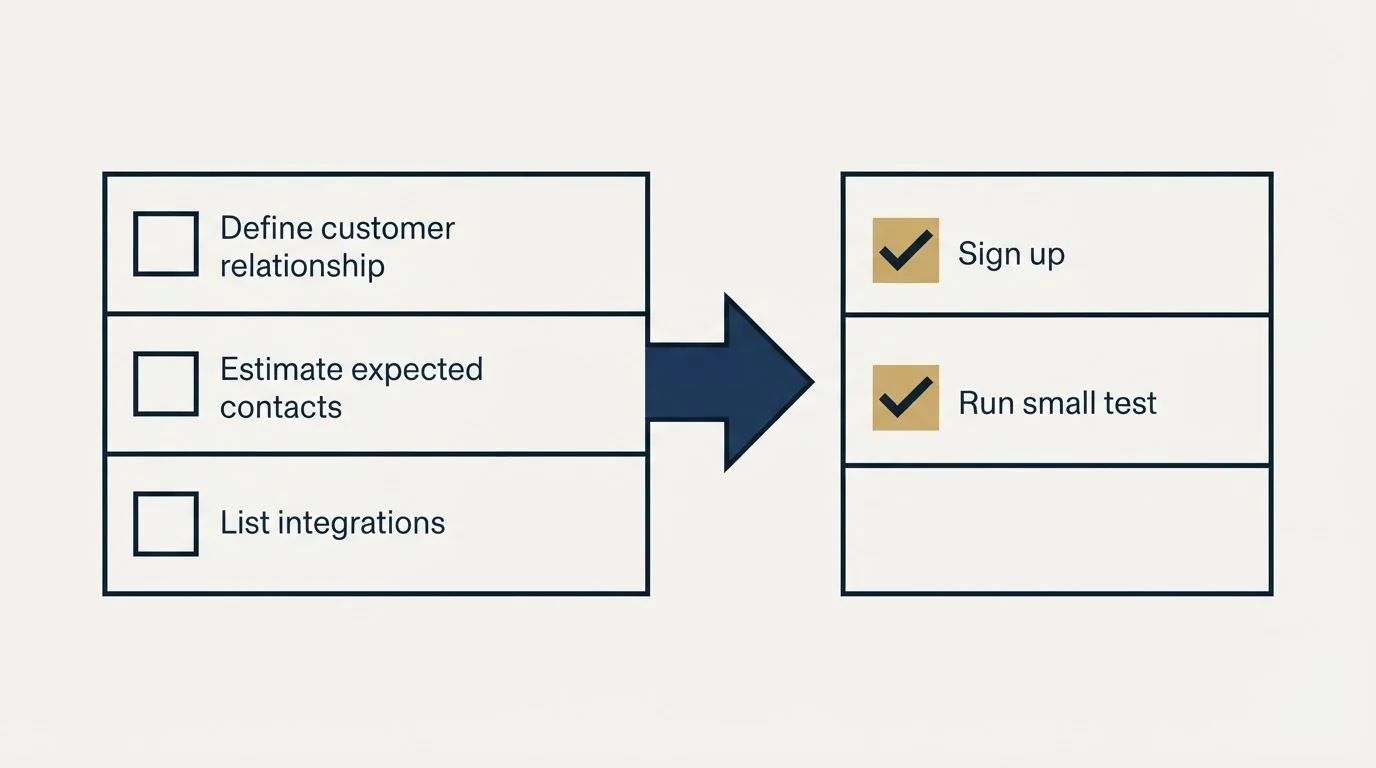 Before-and-after steps: Getting Started Checklist (Define customer relationship, Estimate expected contacts, List integrations, Sign up)