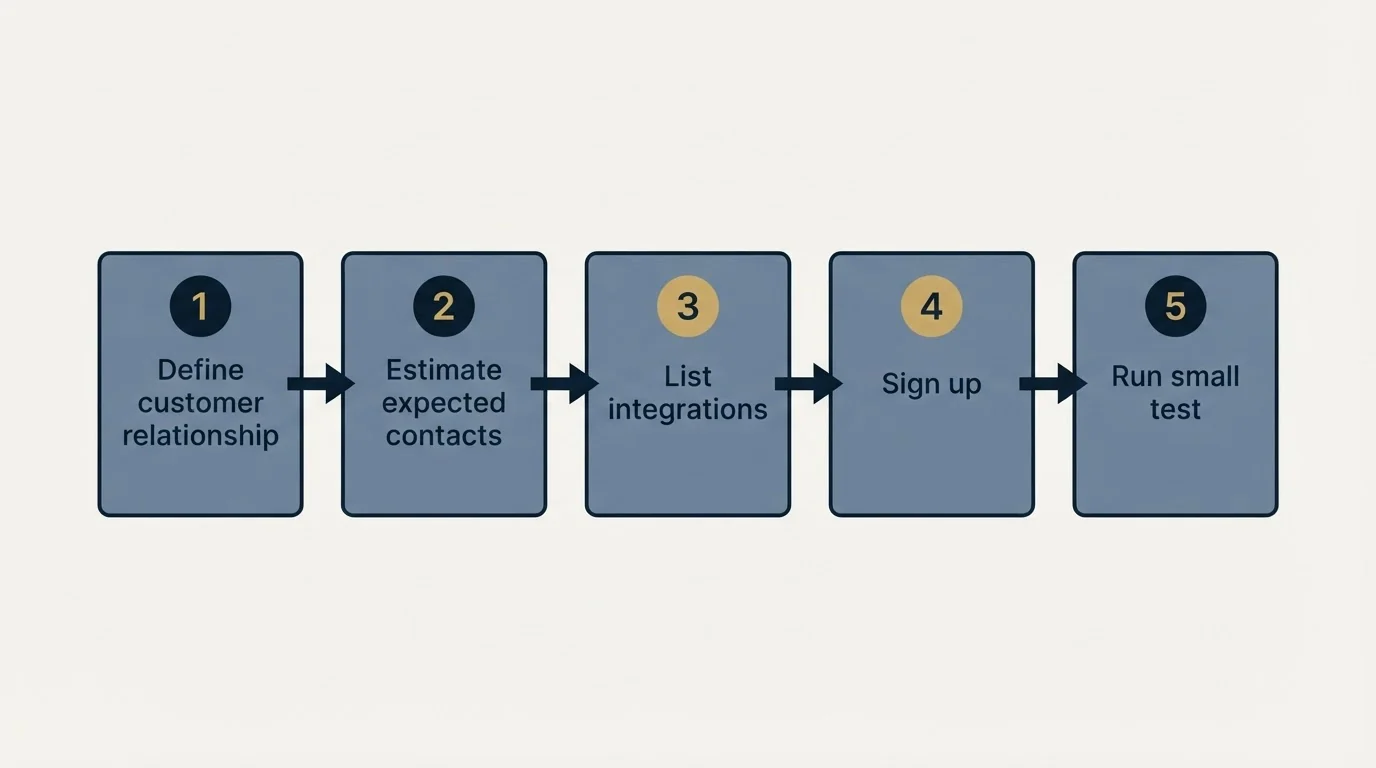 Step sequence: Getting Started Checklist (Define customer relationship, Estimate expected contacts, List integrations, Sign up)