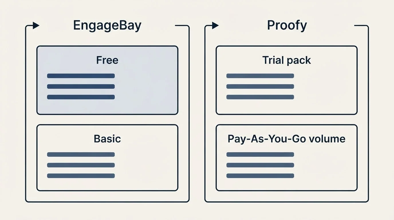 Pricing panels: Pricing Comparison (EngageBay, Proofy, Free, Trial pack)